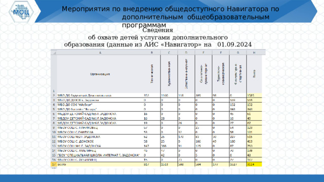 Мероприятия  по  внедрению  общедоступного  Навигатора  по  дополнительным  общеобразовательным  программам Сведения об  охвате  детей  услугами  дополнительного образования  (данные  из  АИС  «Навигатор»  на  01.09.2024  года) 