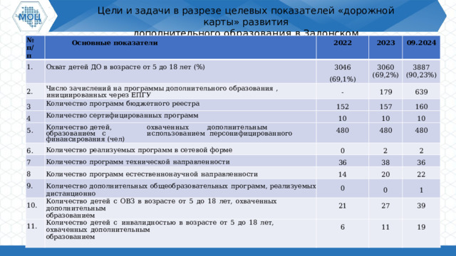 Цели  и  задачи  в  разрезе  целевых  показателей  «дорожной  карты» развития дополнительного образования в Задонском муниципальном  районе  №  п / п Основные  показатели 1. Охват  детей  ДО  в  возрасте  от  5  до  18  лет (%) 2022 2. Число зачислений на программы дополнительного образования , инициированных через ЕПГУ 3 3046 2023 Количество программ бюджетного реестра 3060 (69,2%) (69,1%) 09.2024 - 4 152 Количество сертифицированных программ 179 3887 (90,23%) 5. 157 10 639 Количество детей ,  ох в а ч е н ны х  д ополни т е л ь ны м  о б разо в а ни ем  с  и с п о л ь з о в а н и ем персонифицированного  финансирования (чел) 6. 160 10 Количество  реализуемых  программ  в  сетевой  форме 7 480 10 480 0 8 Количество  программ  технической  направленности 9. Количество  программ  естественнонаучной  направленности 480 36 2 38 Количество  дополнительных  общеобразовательных  программ,  реализуемых  дистанционно 10. 14 2 Количество  детей  с  ОВЗ  в  возрасте  от  5  до  18  лет,  охваченных  дополнительным 11. 0 20 36 Количество  детей с инвалидностью  в  возрасте  от  5  до  18  лет,  охваченных  дополнительным 21 образованием 0 22 1 27 образованием 6 39 11 19 