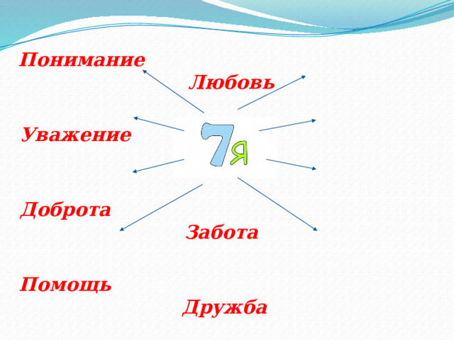Понимание Любовь  Уважение Доверие  Доброта Забота  Помощь Дружба 