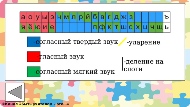 -согласный твердый звук -ударение -гласный звук -деление на слоги -согласный мягкий звук ©️ Канал «Быть учителем – это…» 