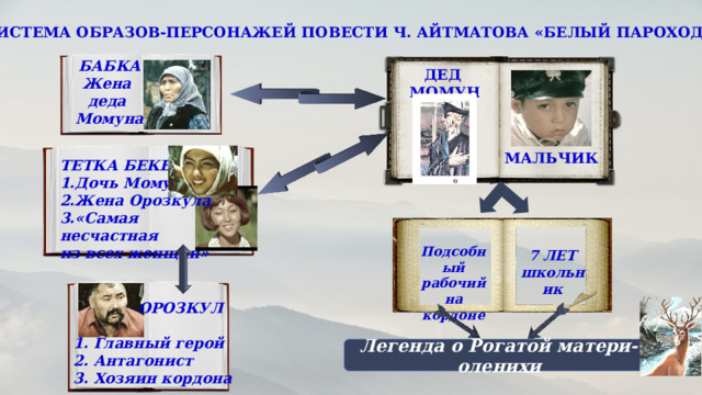 СИСТЕМА ОБРАЗОВ-ПЕРСОНАЖЕЙ ПОВЕСТИ Ч. АЙТМАТОВА «БЕЛЫЙ ПАРОХОД». БАБКА Жена деда Момуна ДЕД МОМУН МАЛЬЧИК ТЕТКА БЕКЕЙ 1.Дочь Момуна 2.Жена Орозкула 3.«Самая несчастная из всех женщин» Подсобный рабочий на кордоне 7 ЛЕТ школьник ОРОЗКУЛ 1. Главный герой 2. Антагонист 3. Хозяин кордона Легенда о Рогатой матери-оленихи 