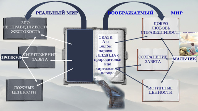 РЕАЛЬНЫЙ МИР ВООБРАЖАЕМЫЙ МИР ЗЛО НЕСПРАВЕДЛИВОСТЬ ЖЕСТОКОСТЬ ДОБРО ЛЮБОВЬ СПРАВЕДЛИВОСТЬ СКАЗКА о Белом пароходе УНИЧТОЖЕНИЕ ЗАВЕТА ЛЕГЕНДА о прародительнице киргизского народа СОХРАНЕНИЕ ЗАВЕТА ОРОЗКУЛ МАЛЬЧИК ЛОЖНЫЕ ЦЕННОСТИ ИСТИННЫЕ ЦЕННОСТИ 