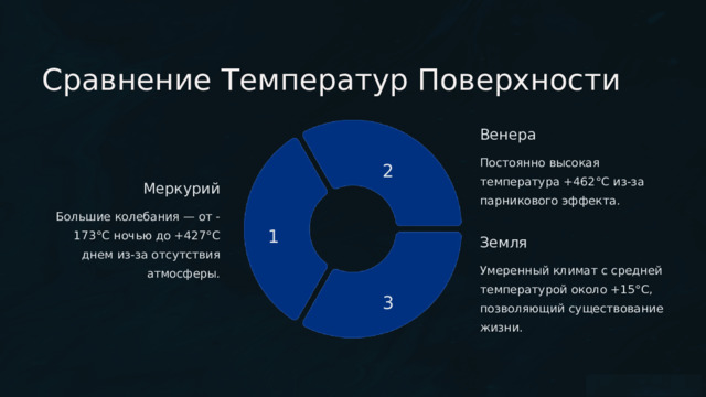  Сравнение Температур Поверхности Венера Постоянно высокая температура +462°C из-за парникового эффекта. 2 Меркурий Большие колебания — от -173°C ночью до +427°C днем из-за отсутствия атмосферы. 1 Земля Умеренный климат с средней температурой около +15°C, позволяющий существование жизни. 3 
