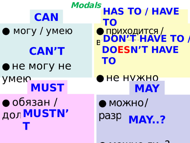 Modals HAS TO / HAVE TO CAN ● могу / умею ●   приходится  /  вынужден ●  не могу не умею ●  не нужно DON’T HAVE TO / DO ES N’T HAVE TO CAN’T MUST MAY ●  обязан / должен ●  запрещено ●  можно  /  разрешено ●  можно ли..?  MUSTN’T MAY..? 
