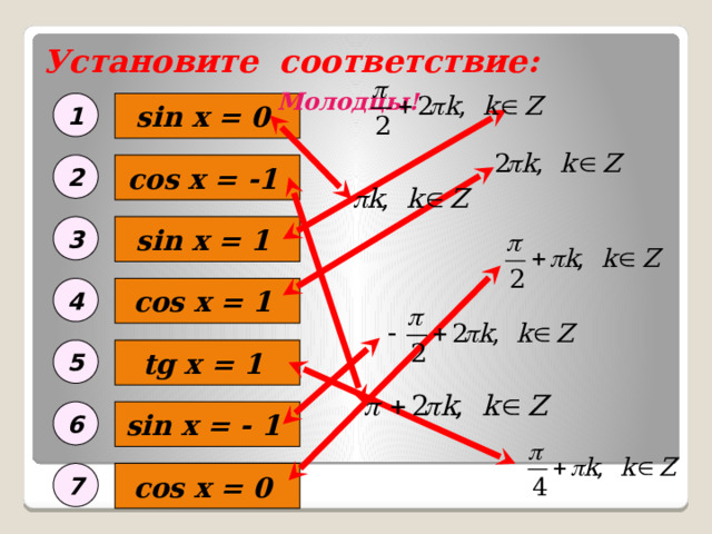 Установите соответствие: Молодцы! 1 sin x = 0 cos x = -1 2 sin x = 1 3 4 cos x = 1 tg x = 1 5 sin x = - 1 6 7 cos x = 0 