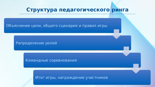Структура педагогического ринга Объяснение цели, общего сценария и правил игры Рапределение ролей Командные соревнования Итог игры, награждение участников 