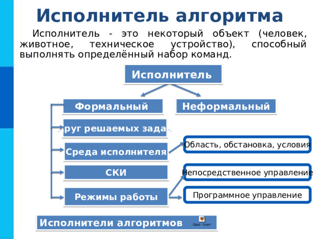 Исполнитель алгоритма Исполнитель - это некоторый объект (человек, животное, техническое устройство), способный выполнять определённый набор команд. Исполнитель  Неформальный Формальный  Круг решаемых задач Область, обстановка, условия Среда исполнителя Непосредственное управление СКИ Программное управление Режимы работы Исполнители алгоритмов 