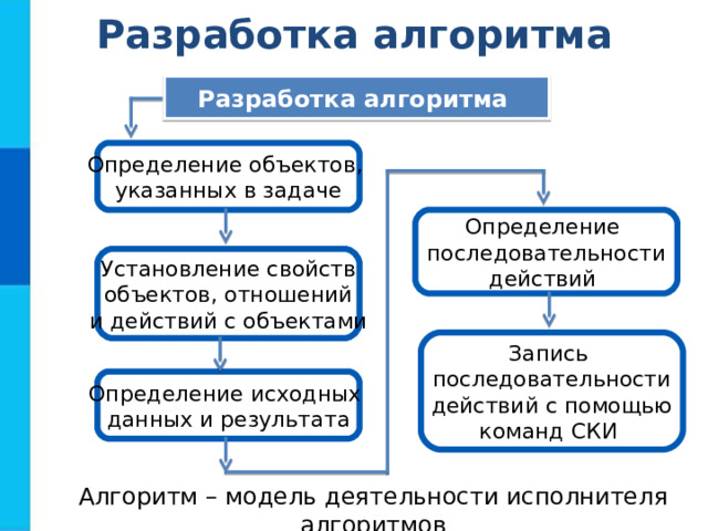 Разработка алгоритма Разработка алгоритма  Определение объектов, указанных в задаче Определение последовательности действий Установление свойств объектов, отношений и действий с объектами Запись последовательности действий с помощью команд СКИ Определение исходных данных и результата Алгоритм – модель деятельности исполнителя алгоритмов 