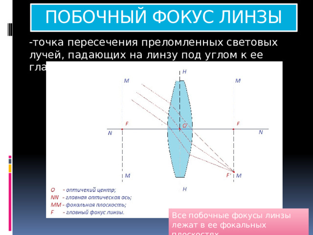 ПОБОЧНЫЙ ФОКУС ЛИНЗЫ -точка пересечения преломленных световых лучей, падающих на линзу под углом к ее главной оптической оси Все побочные фокусы линзы лежат в ее фокальных плоскостях 