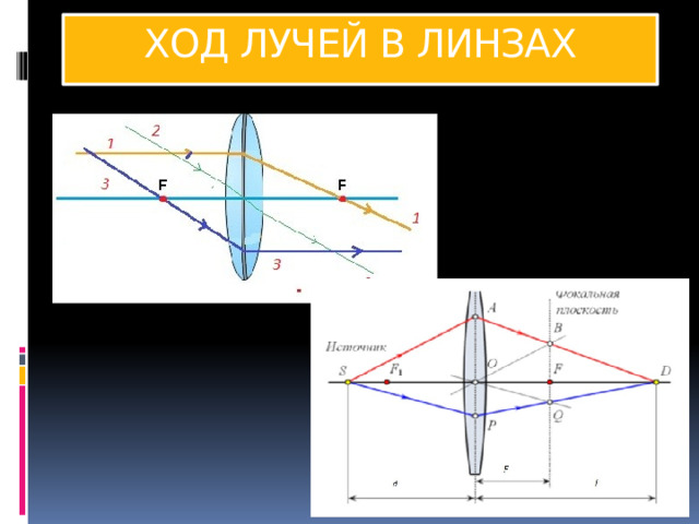 ХОД ЛУЧЕЙ В ЛИНЗАХ 