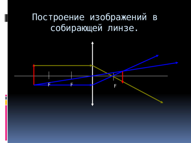 Построение изображений в собирающей линзе. F F F 