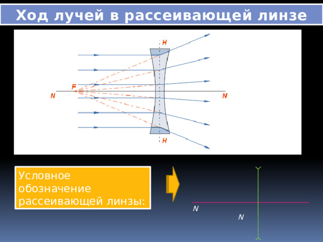 Ход лучей в рассеивающей линзе Условное обозначение рассеивающей линзы: N N 
