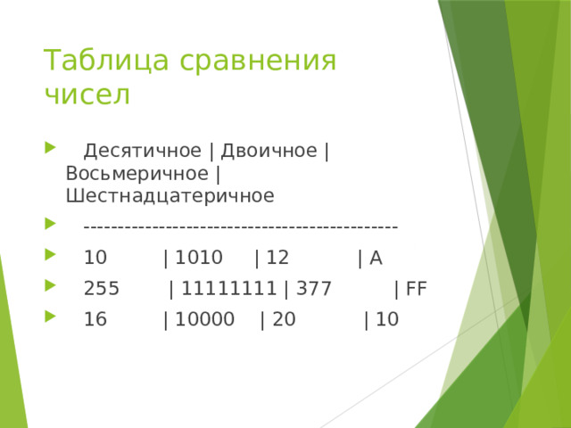 Таблица сравнения чисел  Десятичное | Двоичное | Восьмеричное | Шестнадцатеричное  ----------------------------------------------  10 | 1010 | 12 | A  255 | 11111111 | 377 | FF  16 | 10000 | 20 | 10 
