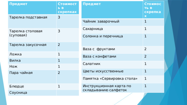 Предмет Предмет Стоимость в скрепках Чайник заварочный Тарелка подставная Стоимость в скрепках 1 Сахарница Тарелка столовая (суповая) 3 3 Тарелка закусочная Солонка и перечница 1 Ложка 2 Ваза с фруктами 1 Вилка Ваза с конфетами 1 2 Салатник Нож 1 2 1 Пара чайная Цветы искусственные 1 Блюдце 2 Памятка «Сервировка стола» 1 1 Соусница Инструкционная карта по складыванию салфеток 1 1 