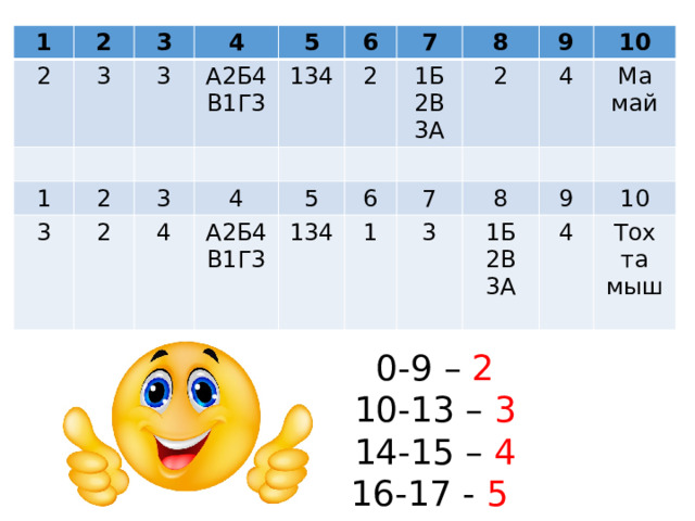 1 2 2 3 3 4 3 1 5 3 А2Б4В1Г3 2 2 6 134 3 2 7 4 4 1Б А2Б4В1Г3 5 8 2В 134 2 6 9 4 3А 7 1 10 Ма 3 8 май 9 1Б 10 2В 4 Тох 3А та мыш 0-9 – 2 10-13 – 3 14-15 – 4 16-17 - 5  
