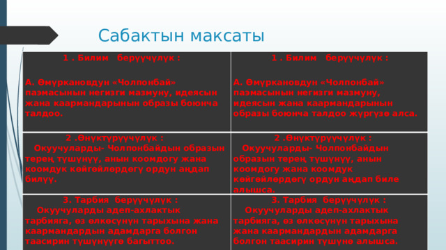 Сабактын максаты  1 . Билим берүүчүлүк :  1 . Билим берүүчүлүк :  2 .Өнүктүрүүчүлүк :  А. Өмүркановдун «Чолпонбай» паэмасынын негизги мазмуну, идеясын жана каармандарынын образы боюнча талдоо.   Окуучуларды- Чолпонбайдын образын терең түшүнүү, анын коомдогу жана коомдук көйгөйлөрдөгү ордун аңдап билүү.  2 .Өнүктүрүүчүлүк :  3. Тарбия берүүчүлүк :   А. Өмүркановдун «Чолпонбай» паэмасынын негизги мазмуну, идеясын жана каармандарынын образы боюнча талдоо жүргүзө алса.  Окуучуларды- Чолпонбайдын образын терең түшүнүү, анын коомдогу жана коомдук көйгөйлөрдөгү ордун аңдап биле алышса.  Окуучуларды адеп-ахлактык тарбияга, өз өлкөсүнүн тарыхына жана каармандардын адамдарга болгон таасирин түшүнүүгө багыттоо.  3. Тарбия берүүчүлүк :      Окуучуларды адеп-ахлактык тарбияга, өз өлкөсүнүн тарыхына жана каармандардын адамдарга болгон таасирин түшүнө алышса.   
