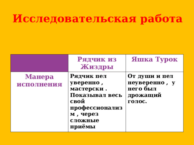 Исследовательская работа   Рядчик из Жиздры Манера исполнения Яшка Турок Рядчик пел уверенно , мастерски . Показывал весь свой профессионализм , через сложные приёмы От души и пел неуверенно , у него был дрожащий голос .  