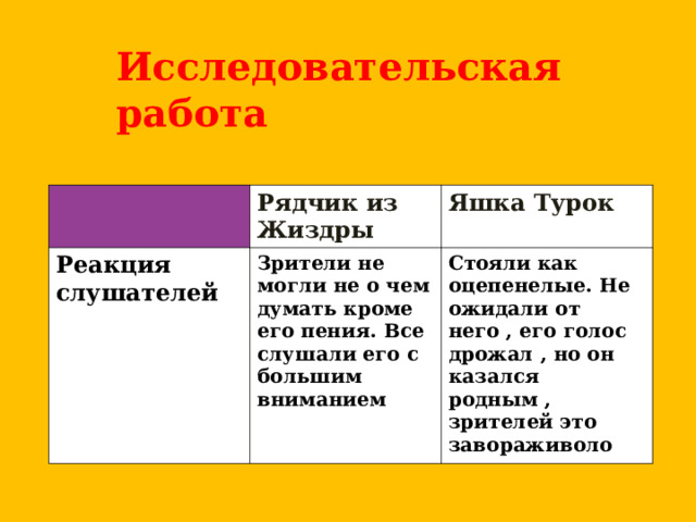 Исследовательская работа   Рядчик из Жиздры Реакция слушателей Яшка Турок Зрители не могли не о чем думать кроме его пения . Все слушали его с большим вниманием Стояли как оцепенелые. Не ожидали от него , его голос дрожал , но он казался родным , зрителей это завораживоло 