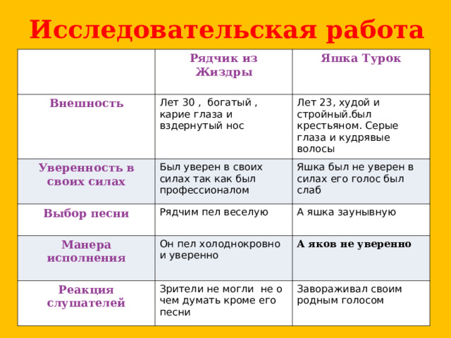 Исследовательская работа   Внешность  Рядчик из Жиздры  Уверенность в своих силах  Яшка Турок  Лет 30 , богатый , карие глаза и вздернутый нос Выбор песни  Был уверен в своих силах так как был профессионалом Лет 23 , худой и стройный . был крестьяном . Серые глаза и кудрявые волосы Яшка был не уверен в силах его голос был слаб Рядчим пел веселую Манера исполнения  А яшка заунывную Он пел холоднокровно и уверенно Реакция слушателей  А яков не уверенно Зрители не могли не о чем думать кроме его песни Завораживал своим родным голосом 