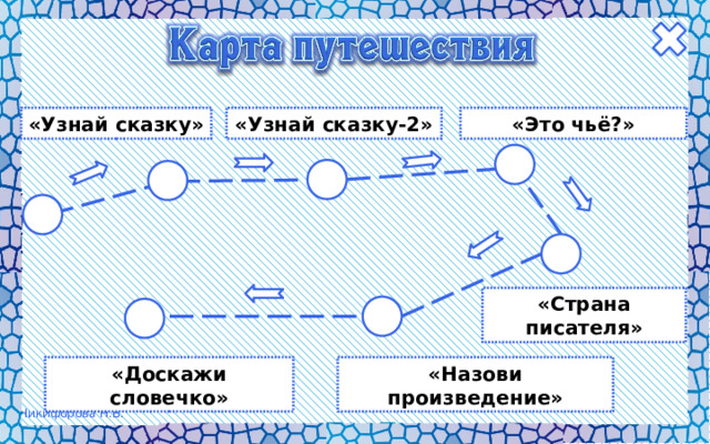 «Узнай сказку-2» «Это чьё?» «Узнай сказку» «Страна писателя» «Назови произведение» «Доскажи словечко» 