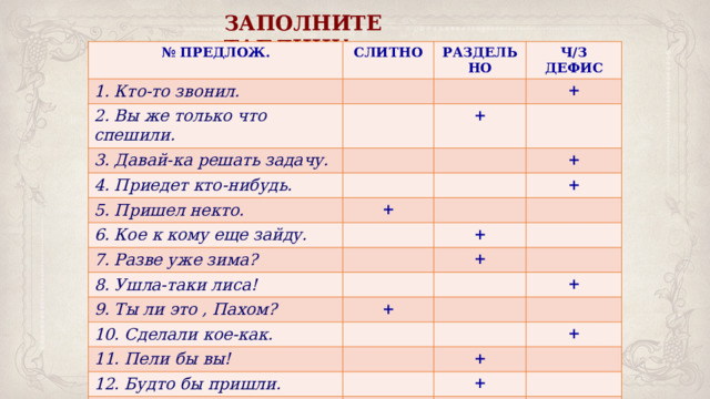 ЗАПОЛНИТЕ ТАБЛИЦУ № ПРЕДЛОЖ. СЛИТНО 1. Кто-то звонил. РАЗДЕЛЬНО 2. Вы же только что спешили. Ч/З ДЕФИС 3. Давай-ка решать задачу. + + 4. Приедет кто-нибудь. 5. Пришел некто. + 6. Кое к кому еще зайду. + + 7. Разве уже зима? + 8. Ушла-таки лиса! + 9. Ты ли это , Пахом? 10. Сделали кое-как. + + 11. Пели бы вы! 12. Будто бы пришли. + + 13. Почти уже пришли. + + 