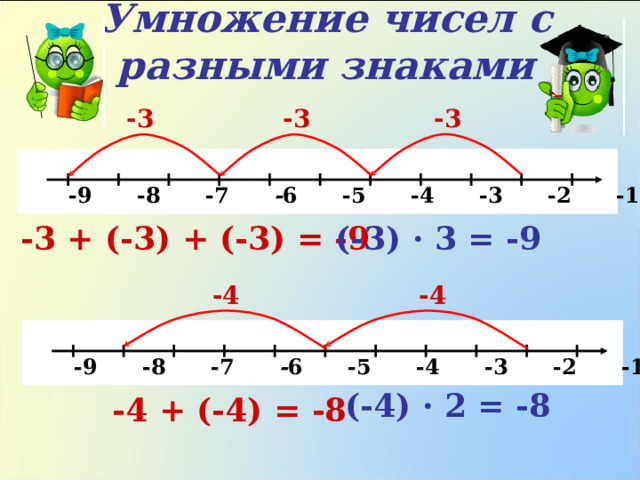 Умножение чисел с разными знаками -3 -3 -3   -9 -8 -7 - 6  -5 -4 -3 -2 -1 0 1 х (-3) · 3 = -9 -3 + (-3) + (-3) = -9 -4 -4   -9 -8 -7 - 6  -5 -4 -3 -2 -1 0 1 х (-4) · 2 = -8 -4 + (-4) = -8 