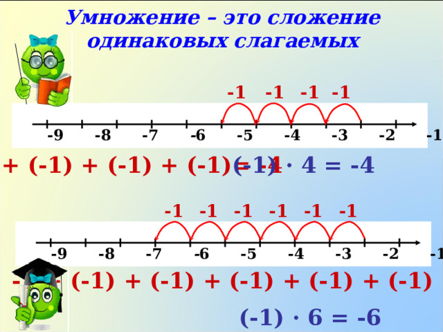 Умножение – это сложение одинаковых слагаемых -1 -1 -1 -1   -9 -8 -7 - 6  -5 -4 -3 -2 -1 0 1 х -1 + (-1) + (-1) + (-1)= -4 (-1) · 4 = -4 -1 -1 -1 -1 -1 -1   -9 -8 -7 - 6  -5 -4 -3 -2 -1 0 1 х -1 + (-1) + (-1) + (-1) + (-1) + (-1) = -6 (-1) · 6 = -6 