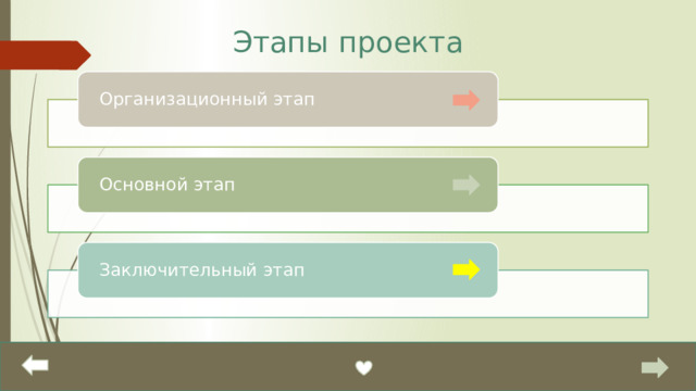 Этапы проекта Организационный этап Основной этап Заключительный этап 
