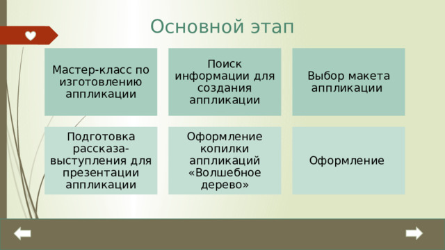 Основной этап Мастер-класс по изготовлению аппликации Поиск информации для создания аппликации Выбор макета аппликации Подготовка рассказа-выступления для презентации аппликации Оформление копилки аппликаций «Волшебное дерево» Оформление 
