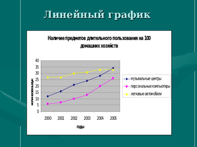 Линейный график 