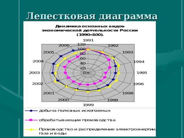 Лепестковая диаграмма 