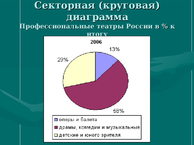Секторная (круговая) диаграмма  Профессиональные театры России в % к итогу 