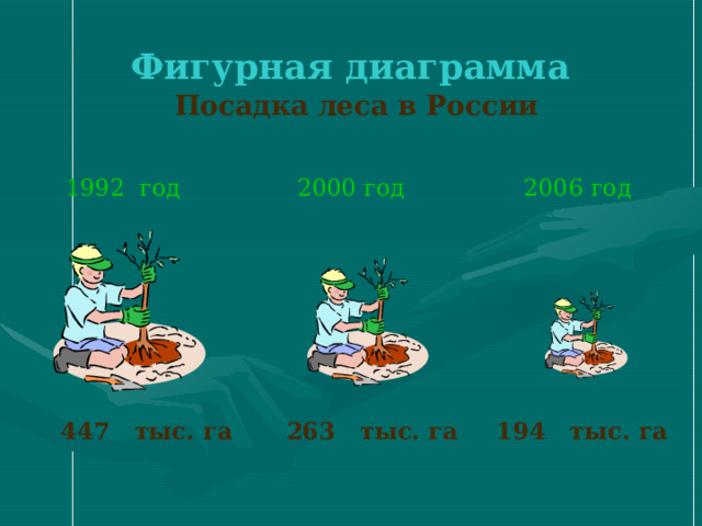 Фигурная диаграмма  Посадка леса в России 1992  год 2000 год 2006 год 447    тыс. га    263   тыс. га 194  тыс. га 