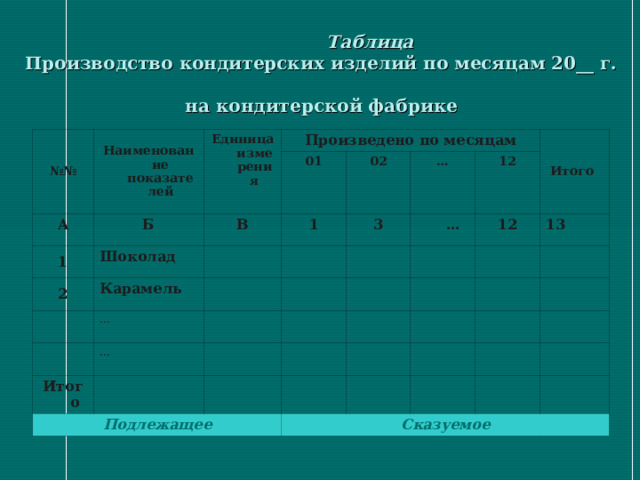   Таблица  Производство кондитерских изделий по месяцам 20__ г.  на кондитерской фабрике №№ Наименование показателей Единица измерения А Произведено по месяцам 1 Б 01 Шоколад 2 В Карамель 1 02 … … 3 … 12 Итого … Итого 12 Подлежащее 13 Сказуемое 