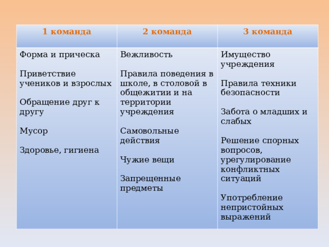 1 команда   2 команда Форма и прическа  Приветствие учеников и взрослых  Обращение друг к другу  Мусор  Здоровье, гигиена   3 команда   Вежливость  Правила поведения в школе, в столовой в общежитии и на территории учреждения  Самовольные действия  Чужие вещи  Запрещенные предметы   Имущество учреждения  Правила техники безопасности  Забота о младших и слабых  Решение спорных вопросов, урегулирование конфликтных ситуаций  Употребление непристойных выражений 