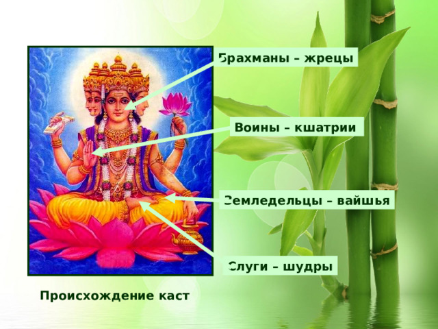 Брахманы – жрецы Воины – кшатрии Земледельцы – вайшья Слуги – шудры Происхождение каст 