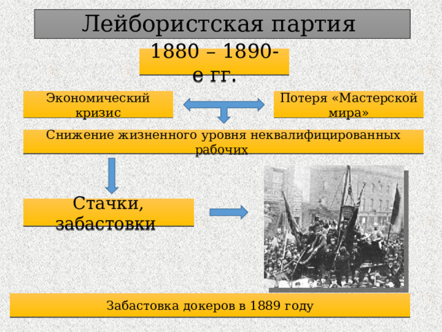 Лейбористская партия 1880 – 1890-е гг. Экономический кризис Потеря «Мастерской мира» Снижение жизненного уровня неквалифицированных рабочих Стачки, забастовки Забастовка докеров в 1889 году 