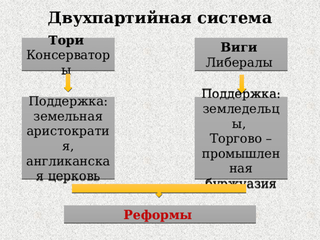 Двухпартийная система Тори Виги Консерваторы  Либералы Поддержка: земельная аристократия, англиканская церковь Поддержка: земледельцы, Торгово – промышленная буржуазия Реформы 