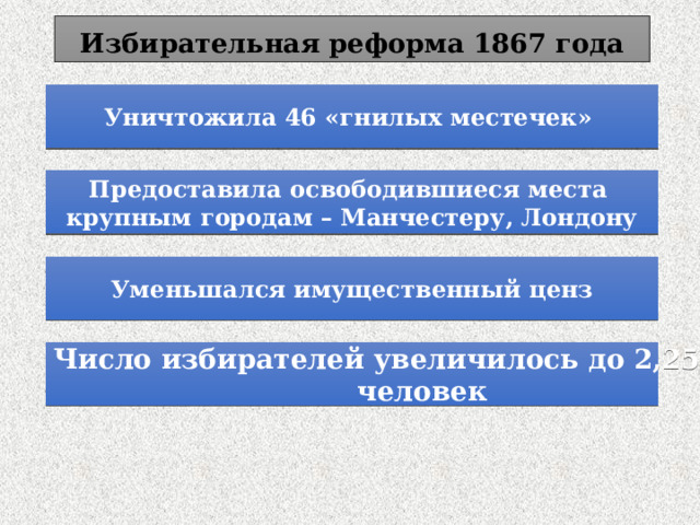 Избирательная реформа 1867 года Уничтожила 46 «гнилых местечек» Предоставила освободившиеся места крупным городам – Манчестеру, Лондону Уменьшался имущественный ценз Число избирателей увеличилось до 2,25 млн. человек 