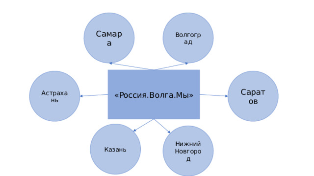 Самара Волгоград «Россия.Волга.Мы» Саратов Астрахань Казань Нижний Новгород 