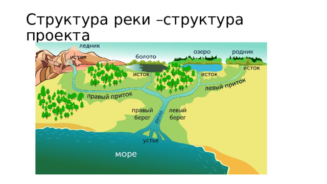 Структура реки –структура проекта 