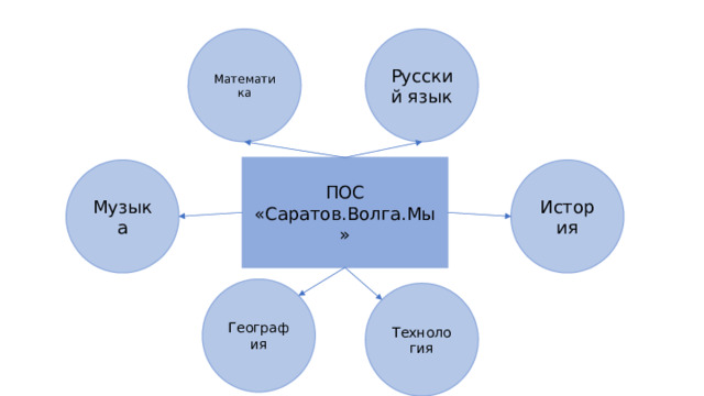Математика Русский язык ПОС «Саратов.Волга.Мы» История Музыка География Технология 