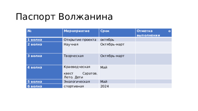 Паспорт Волжанина № Мероприятие 1 волна 2 волна Срок Открытие проекта 3 волна Научная октябрь Отметка о выполнении 4 волна   Октябрь-март   Творческая 5 волна Краеведческая Октябрь-март       квест Саратов. Лето. Дети Май Экологическая 6 волна   Май спортивная   2024   