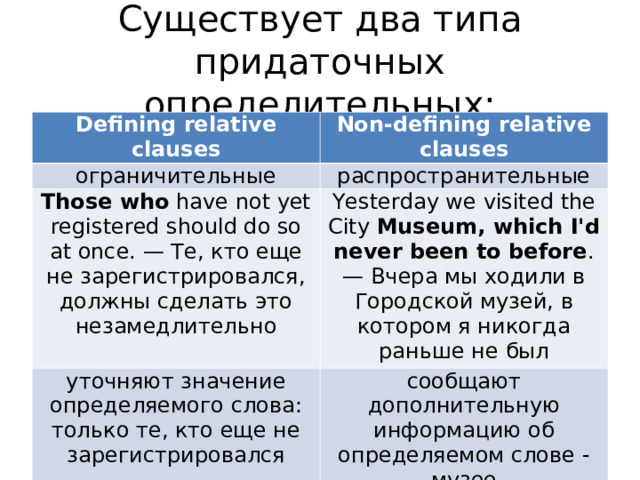 Существует два типа придаточных определительных: Defining relative clauses Non-defining relative clauses ограничительные распространительные Those who have not yet registered should do so at once. — Те, кто еще не зарегистрировался, должны сделать это незамедлительно Yesterday we visited the City Museum, which I'd never been to before . — Вчера мы ходили в Городской музей, в котором я никогда раньше не был уточняют значение определяемого слова: только те, кто еще не зарегистрировался сообщают дополнительную информацию об определяемом слове - музее 