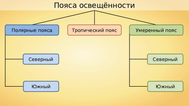 Пояса освещённости Полярные пояса Умеренный пояс Тропический пояс Северный Северный Южный Южный 