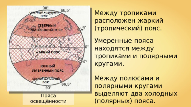 Между тропиками расположен жаркий (тропический) пояс. Умеренные пояса находятся между тропиками и полярными кругами. Между полюсами и полярными кругами выделяют два холодных (полярных) пояса. Пояса освещённости 