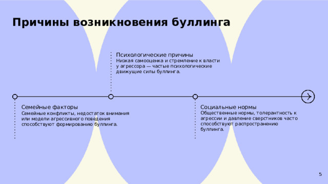 Причины возникновения буллинга Психологические причины Низкая самооценка и стремление к власти у агрессора — частые психологические движущие силы буллинга. Социальные нормы Общественные нормы, толерантность к агрессии и давление сверстников часто способствуют распространению буллинга. Семейные факторы Семейные конфликты, недостаток внимания или модели агрессивного поведения способствуют формированию буллинга. 5  
