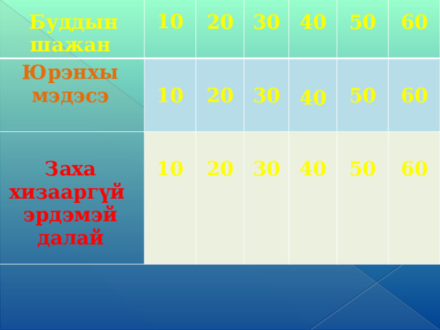  Юрэнхы мэдэсэ   Буддын шажан 10    Заха хизааргүй  10 20   10 эрдэмэй далай  30  20    20 30   40    30     50  50 60 40  40 60 50   60 