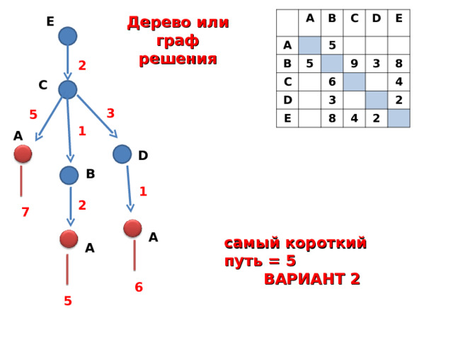 A A B B C 5 C 5 D D E E 6 9 3 3 8 8 4 4 2 2 Дерево или граф решения Е 2 С 3 5 1 А D В 1 2 7 А самый короткий путь = 5 ВАРИАНТ 2 А 6 5 