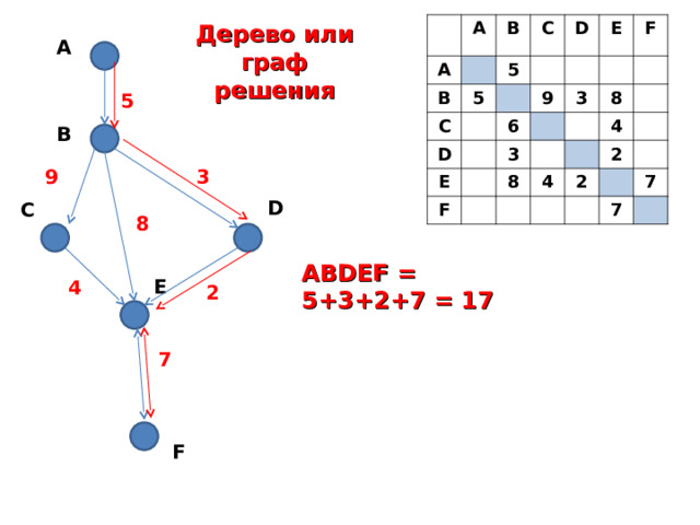 A A B B 5 C 5 C D D E E 9 6 F F 3 3 8 8 4 4 2 2 7 7 Дерево или граф решения A 5 B 3 9 D C 8 ABDEF = 5+3+2+7 = 17 E 4 2 7 F 